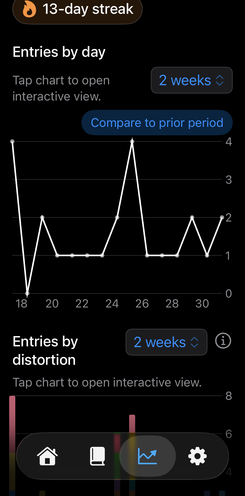 Clearthought Charts tab showing entries by day and entries by distortion over two weeks.